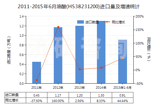 2011-2015年6月油酸(HS38231200)進口量及增速統(tǒng)計